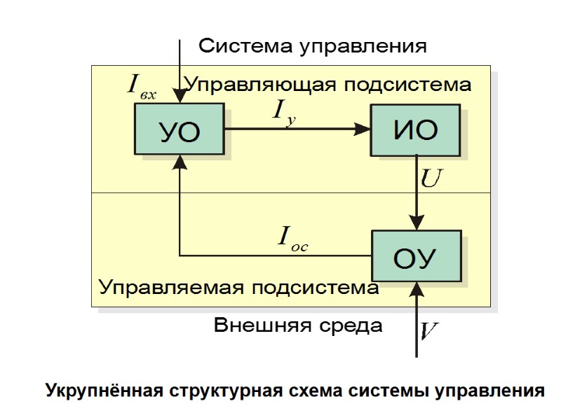 Укрупнённая структурная схема системы управления
